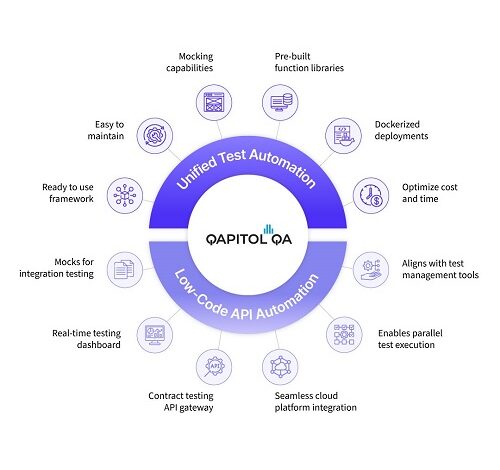 Qapitol Releases its First-ever Quality Engineering Report Focused on High-Growth Startups